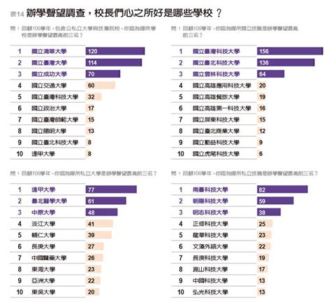 頂大 有哪些|首創分榜排名 傳統頂大排序洗牌 私校異軍突起 